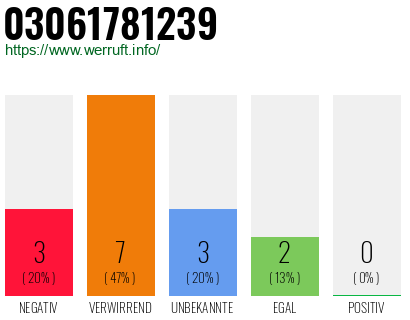 Rufnummer 03061781239 Telefonnummer 03061781239