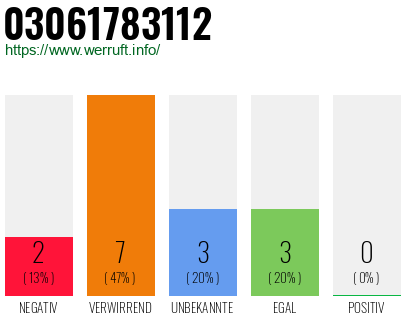Rufnummer 03061783112 Telefonnummer 03061783112