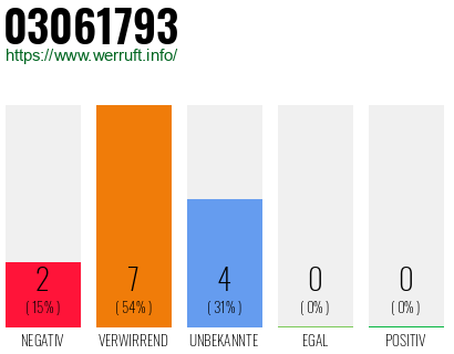 Rufnummer 03061793 Telefonnummer 03061793