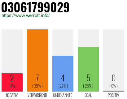Rufnummer 03061799029 Telefonnummer 03061799029
