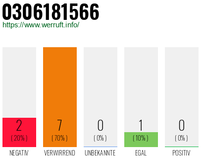 Rufnummer 0306181566 Telefonnummer 0306181566