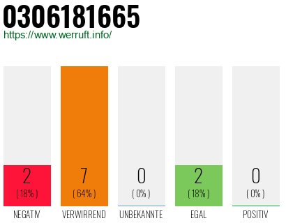 Rufnummer 0306181665 Telefonnummer 0306181665