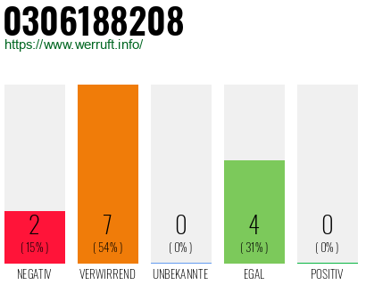 Rufnummer 0306188208 Telefonnummer 0306188208