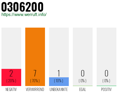 Rufnummer 0306200 Telefonnummer 0306200
