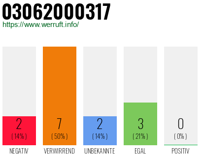 Rufnummer 03062000317 Telefonnummer 03062000317