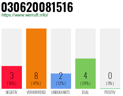 Rufnummer 030620081516 Telefonnummer 030620081516