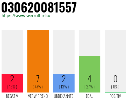 Telefonnummer 030620081557