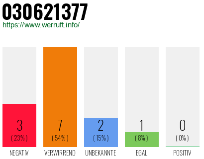 Rufnummer 030621377 Telefonnummer 030621377