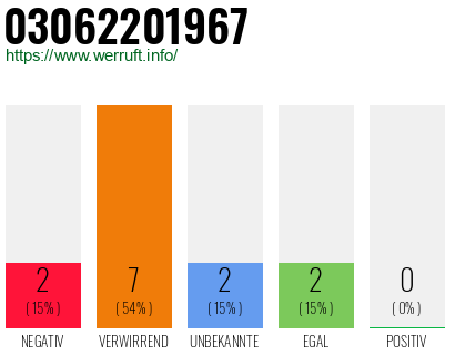 Telefonnummer 03062201967