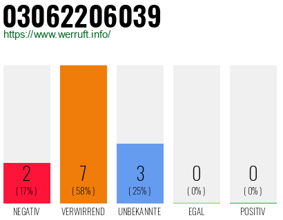Rufnummer 03062206039 Telefonnummer 03062206039