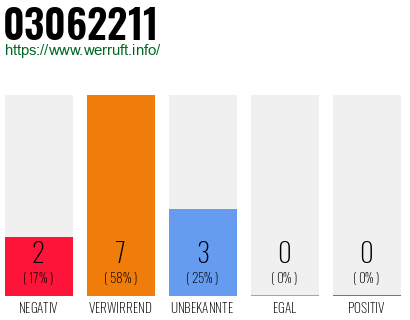 Rufnummer 03062211 Telefonnummer 03062211