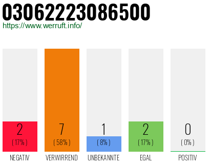 Rufnummer 03062223086500 Telefonnummer 03062223086500