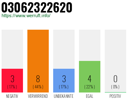 Rufnummer 03062322620 Telefonnummer 03062322620