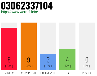 Rufnummer 03062337104 Telefonnummer 03062337104