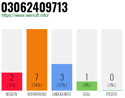 Rufnummer 03062409713 Telefonnummer 03062409713