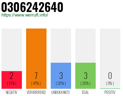 Rufnummer 0306242640 Telefonnummer 0306242640
