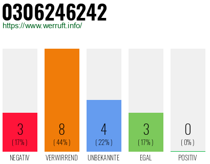 Rufnummer 0306246242 Telefonnummer 0306246242