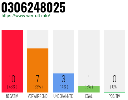 Rufnummer 0306248025 Telefonnummer 0306248025