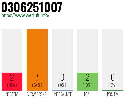 Rufnummer 0306251007 Telefonnummer 0306251007