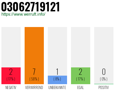 Rufnummer 03062719121 Telefonnummer 03062719121