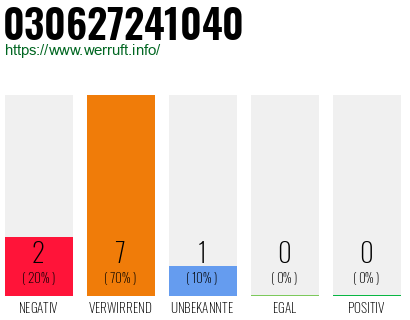 Rufnummer 030627241040 Telefonnummer 030627241040
