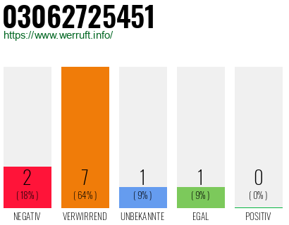 Rufnummer 03062725451 Telefonnummer 03062725451