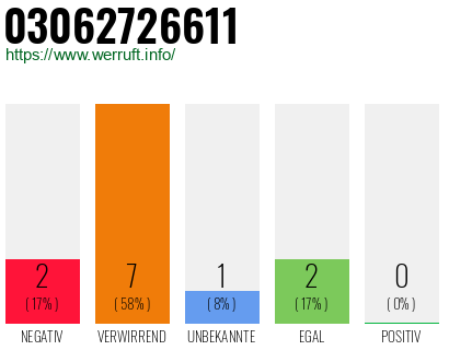 Rufnummer 03062726611 Telefonnummer 03062726611