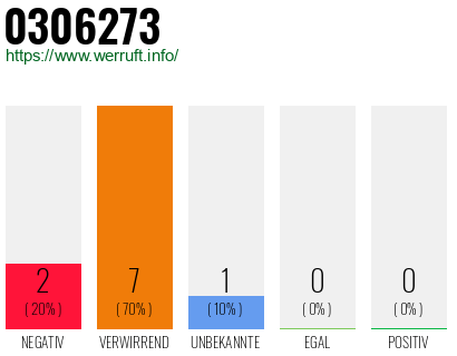 Rufnummer 0306273 Telefonnummer 0306273