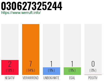 Rufnummer 030627325244 Telefonnummer 030627325244