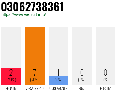 Rufnummer 03062738361 Telefonnummer 03062738361