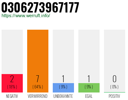 Rufnummer 0306273967177 Telefonnummer 0306273967177
