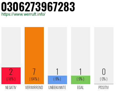 Rufnummer 0306273967283 Telefonnummer 0306273967283