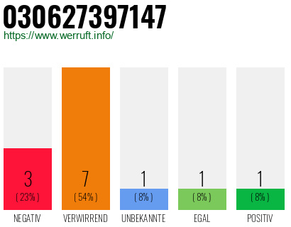 Rufnummer 030627397147 Telefonnummer 030627397147