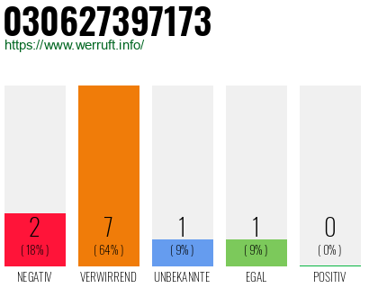 Rufnummer 030627397173 Telefonnummer 030627397173