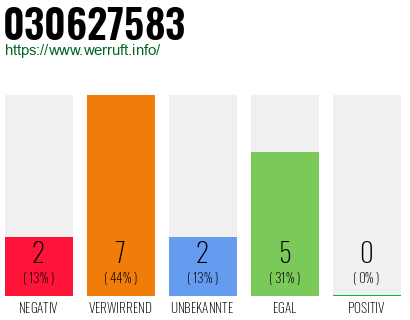 Rufnummer 030627583 Telefonnummer 030627583