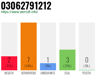 Rufnummer 03062791212 Telefonnummer 03062791212