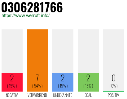 Rufnummer 0306281766 Telefonnummer 0306281766