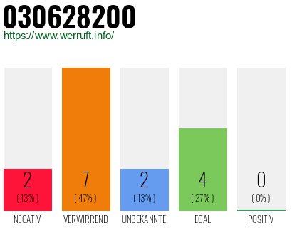 Rufnummer 030628200 Telefonnummer 030628200