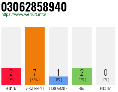 Rufnummer 03062858940 Telefonnummer 03062858940