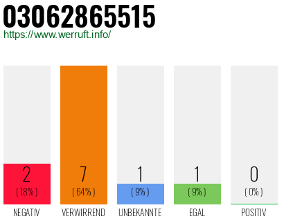 Rufnummer 03062865515 Telefonnummer 03062865515