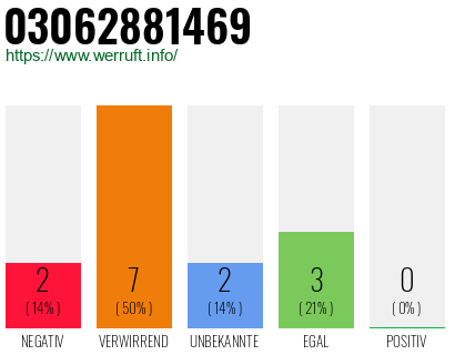 Rufnummer 03062881469 Telefonnummer 03062881469
