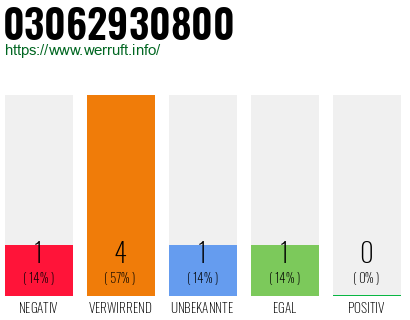 Telefonnummer 03062930800
