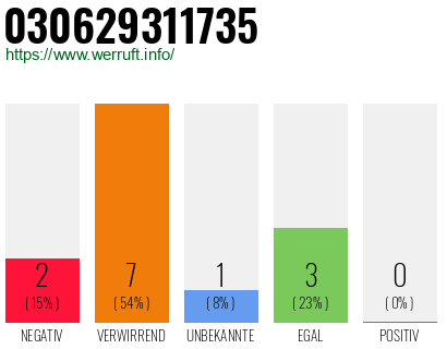 Rufnummer 030629311735 Telefonnummer 030629311735