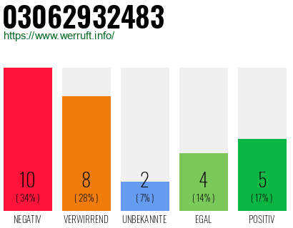 Rufnummer 03062932483 Telefonnummer 03062932483