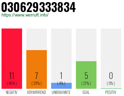 Rufnummer 030629333834 Telefonnummer 030629333834