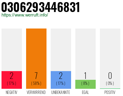 Rufnummer 0306293446831 Telefonnummer 0306293446831