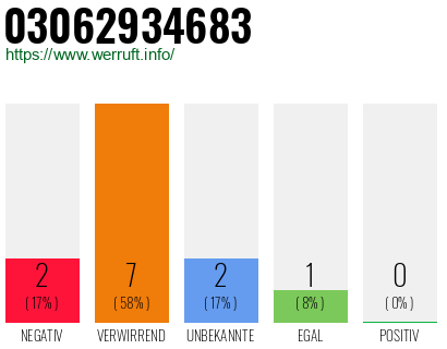 Rufnummer 03062934683 Telefonnummer 03062934683