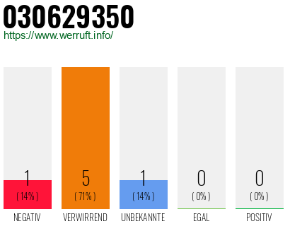 Telefonnummer 030629350