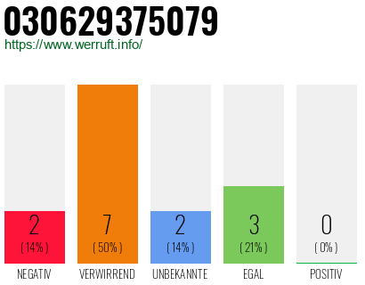 Rufnummer 030629375079 Telefonnummer 030629375079