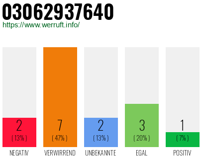 Rufnummer 03062937640 Telefonnummer 03062937640